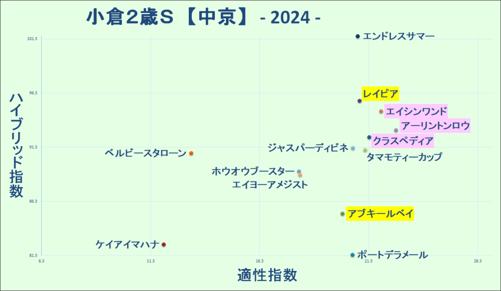 2024　小倉２歳Ｓ　マトリクス　結果